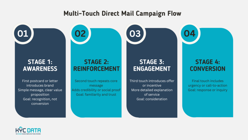 direct mail campaigns